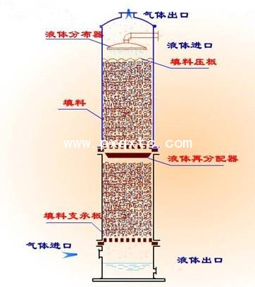 化工填料吸收塔設計要素