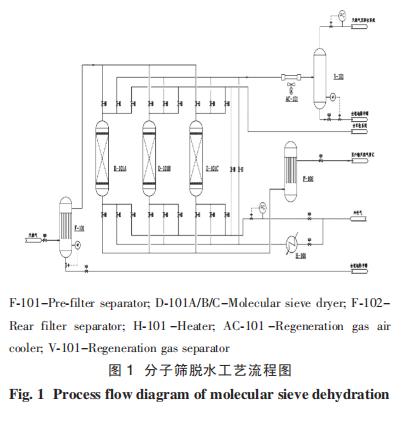 分子篩脫水工藝流程圖