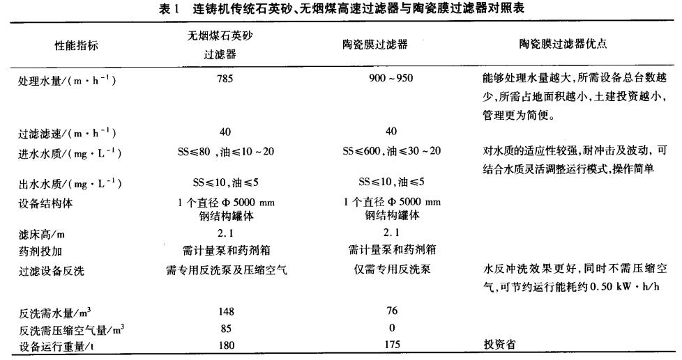 連鑄機(jī)傳統(tǒng)石英砂、無(wú)煙煤高速過(guò)濾器與陶瓷膜過(guò)濾器對(duì)照表