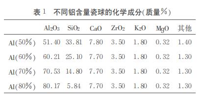 不同鋁含量瓷球的化學(xué)成分